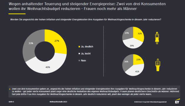Neun-Jahres-Tief: Bundesbürger sparen bei Weihnachtsgeschenken - Konsument:innen wollen beim diesjährigen Weihnachtseinkauf sparen - Quelle: Ernst & Young GmbH